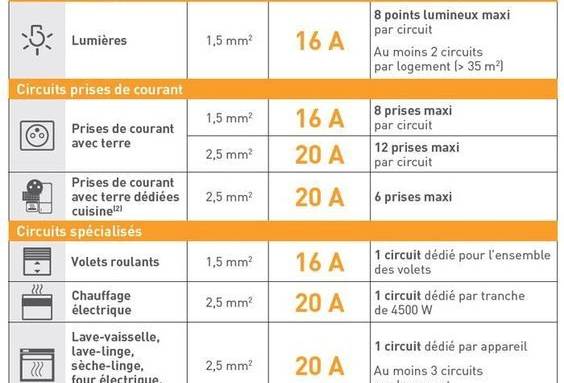Tout sur la NF C 15-100