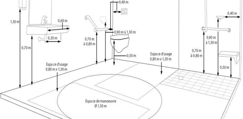 Cotations à respecter pour un usage optimal