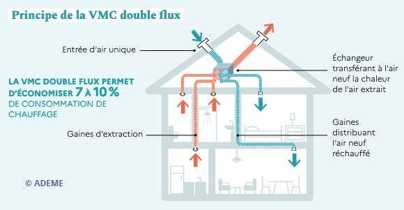 VMC double flux - schéma de fonctionnement à Francheville 69340