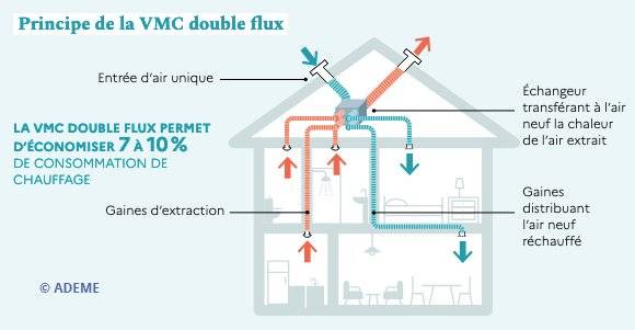 VMC double flux (69340 Francheville)