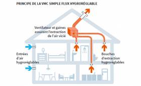 Ventilation mécanique simple flux