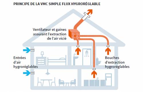 Ventilation mécanique simple flux