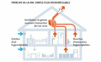 Ventilation mécanique simple flux