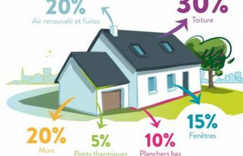 Les sources de déperdition de chaleur
