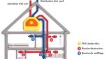 fonctionnement de la VMC double flux 