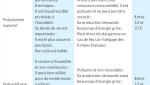 Avantages et inconvénients avec l'isolation synthétique