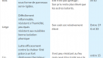 Suite des avantages et inconvénients avec l'isolation naturelle ou biosourcés