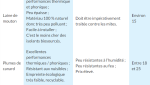 Avantages et inconvénients avec l'isolation naturelle ou biosourcés