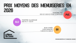 Prix moyens des menuiseries en 2026 : fenêtres PVC, aluminium et baies vitrées avec estimation des budgets observés en Lot-et-Garonne autour d’Agen et Marmande.