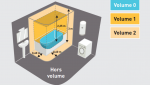 Les volumes électriques dans les salles de bain
