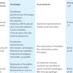 Avantages et inconvénients avec l'isolation naturelle ou biosourcés