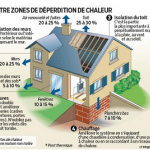 Illustration perte chaleur maison