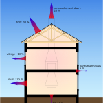 Les déperditions de chaleur liées à une mauvaise isolation