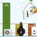 mode de chauffage le plus rentable