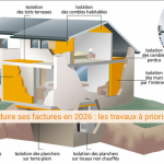 Les travaux prioritaires pour réduire vos factures en 2026 à Chartres La Maison des Travaux