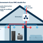 VMC double flux