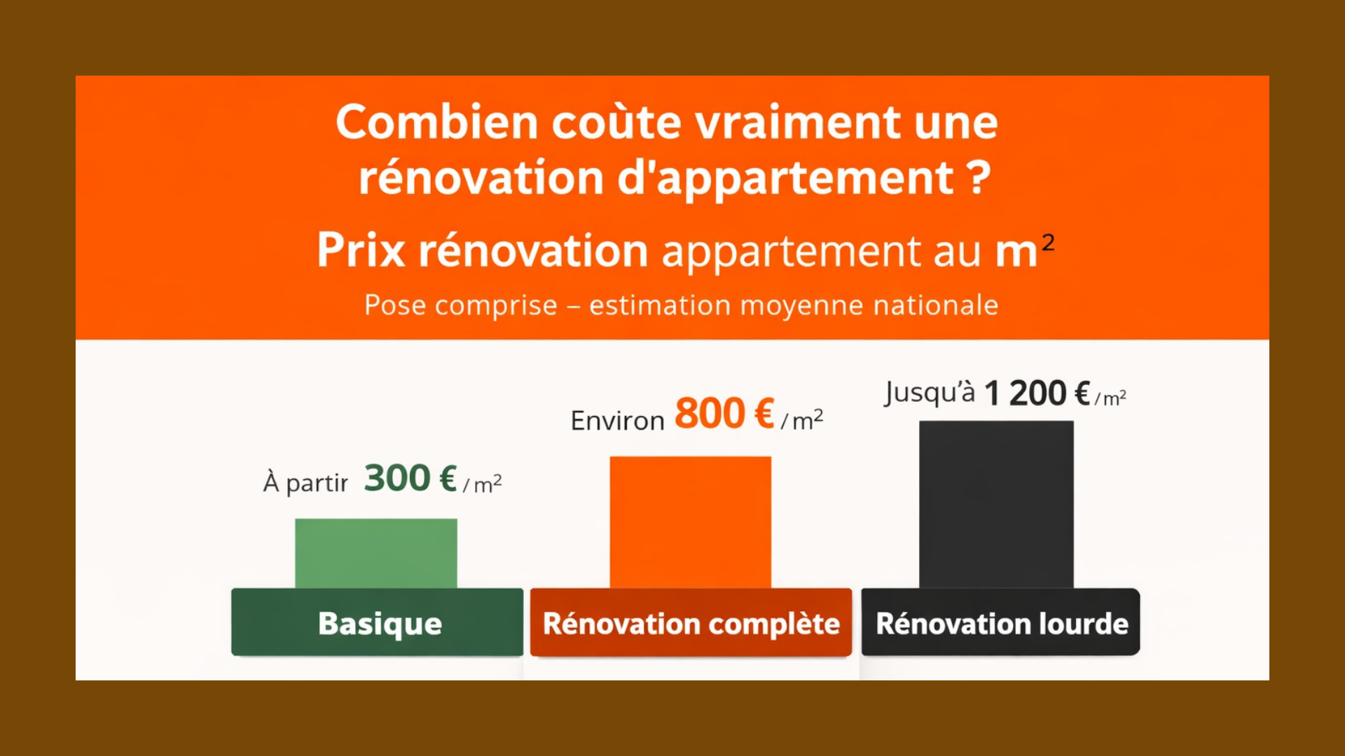 Prix rénovation appartement au m² : de 300 € à 1 200 € selon l’ampleur des travaux en Lot-et-Garonne, avec estimation réaliste pour Agen et Marmande.