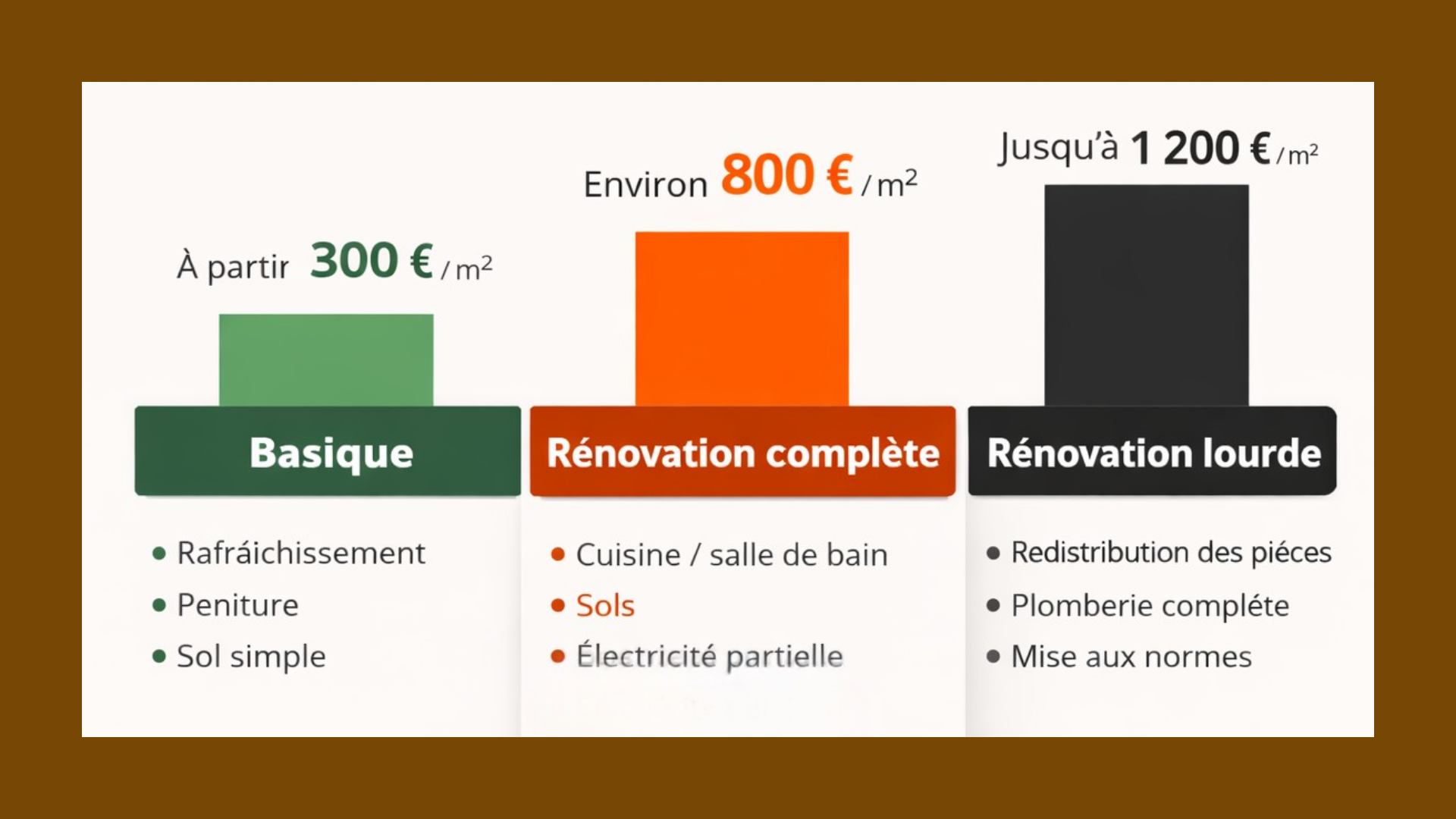 Rénovation basique, complète ou lourde : comparez les postes de travaux et les coûts moyens d’un appartement en Lot-et-Garonne pour sécuriser votre budget.