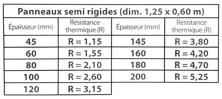 dimension panneaux semi rigides