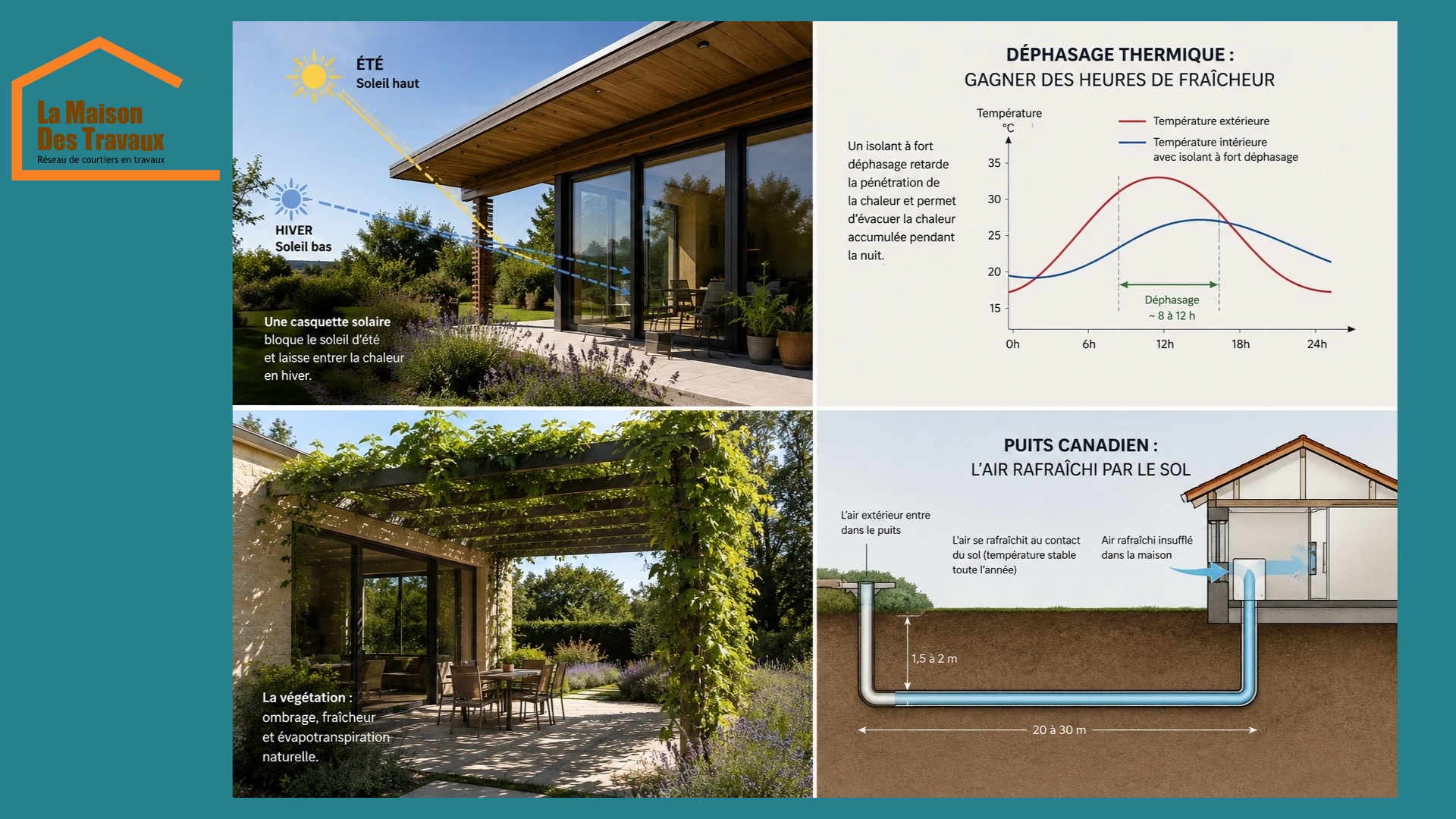 Infographie illustrant des solutions passives de rafraichissement d'un logement : casquette solaire, dephasage thermique, pergola vegetalisee et puits canadien.
